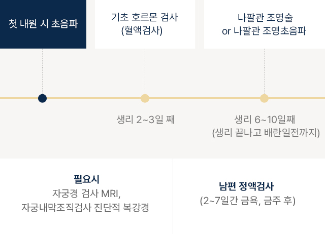 난임검사란