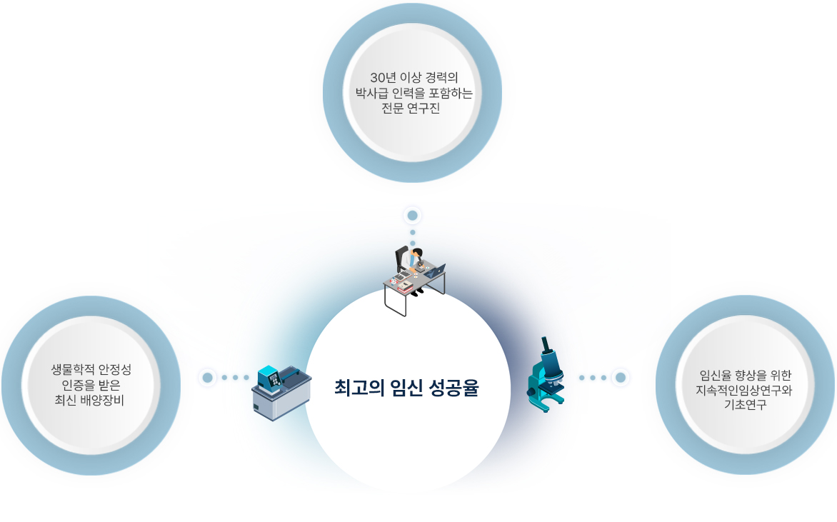 무균 배양실, 난자채취실