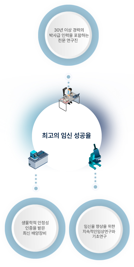 무균 배양실, 난자채취실